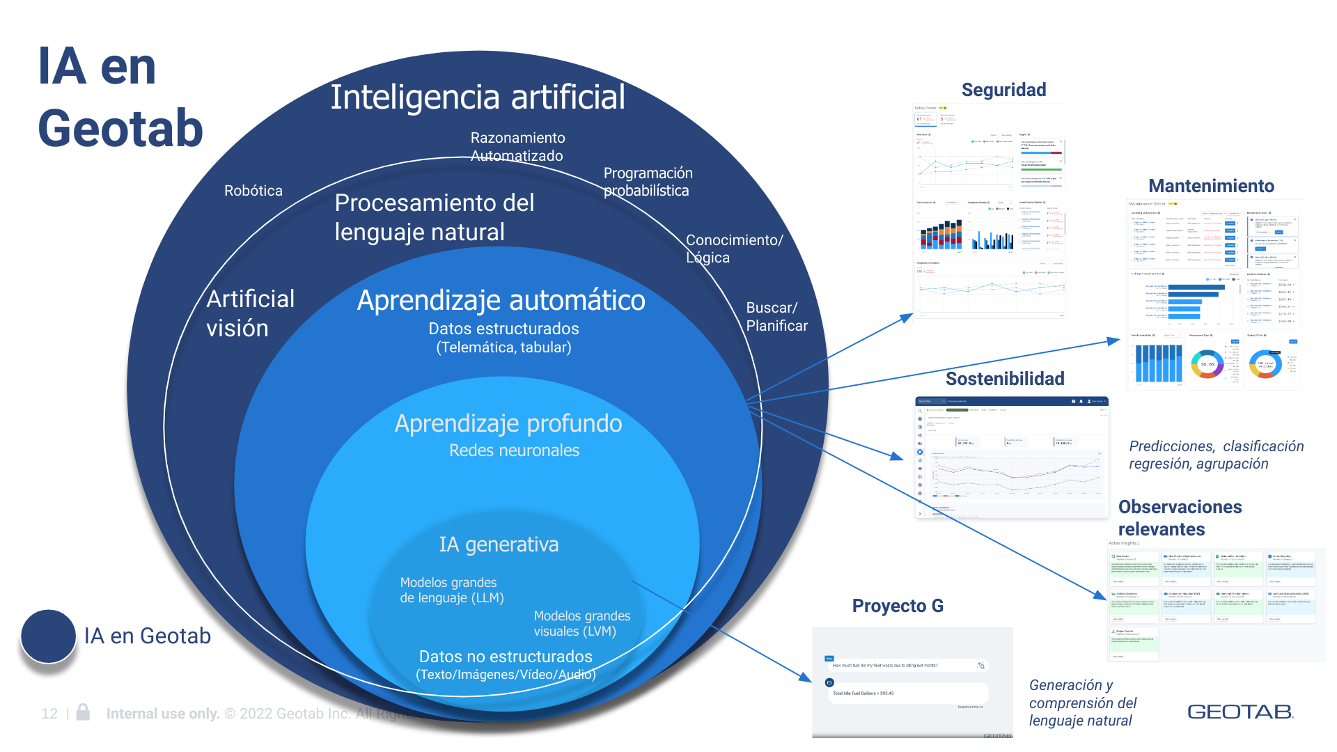 Diagrama que ilustra las diferentes áreas de la inteligencia artificial utilizadas en Geotab.